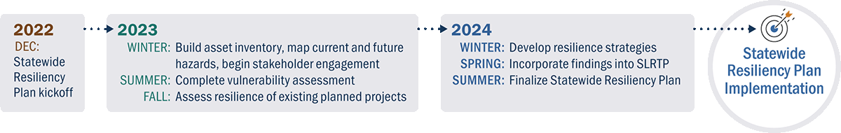 Timeline for project runs from December 2022 to Summer 2024