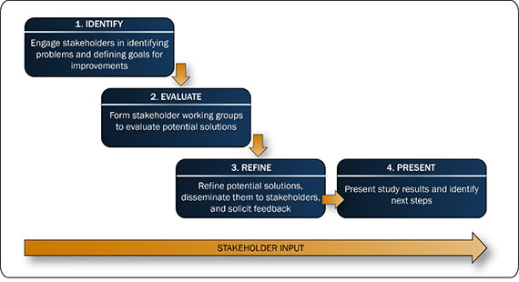 Loop 360 stakeholder input diagram