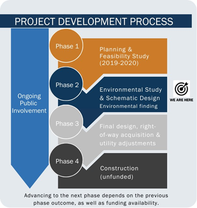 Project development process
