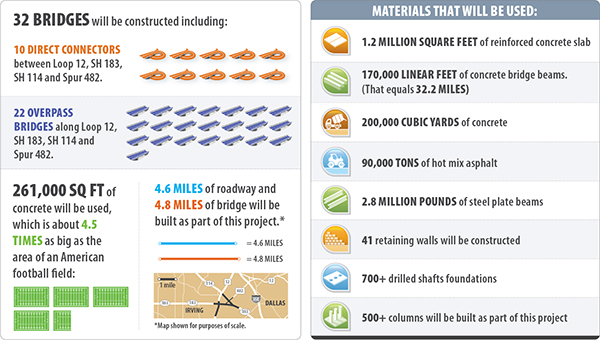 Bridge construction by the numbers infographic