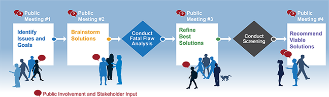 Public Meeting #1: Identify issues and goals. Public meeting # 2: Brainstorm solutions. Conduct Fatal Flaw Analysis. Public meeting #3: Refine best solutions. Conduct screening. Public meeting #4: Recommend viable solutions. Public Involvement and stakeholder input.
