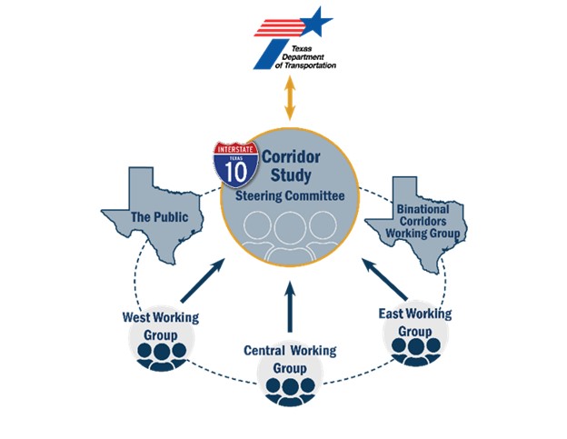I-10 Corridor Study Steering Committee Org Chart