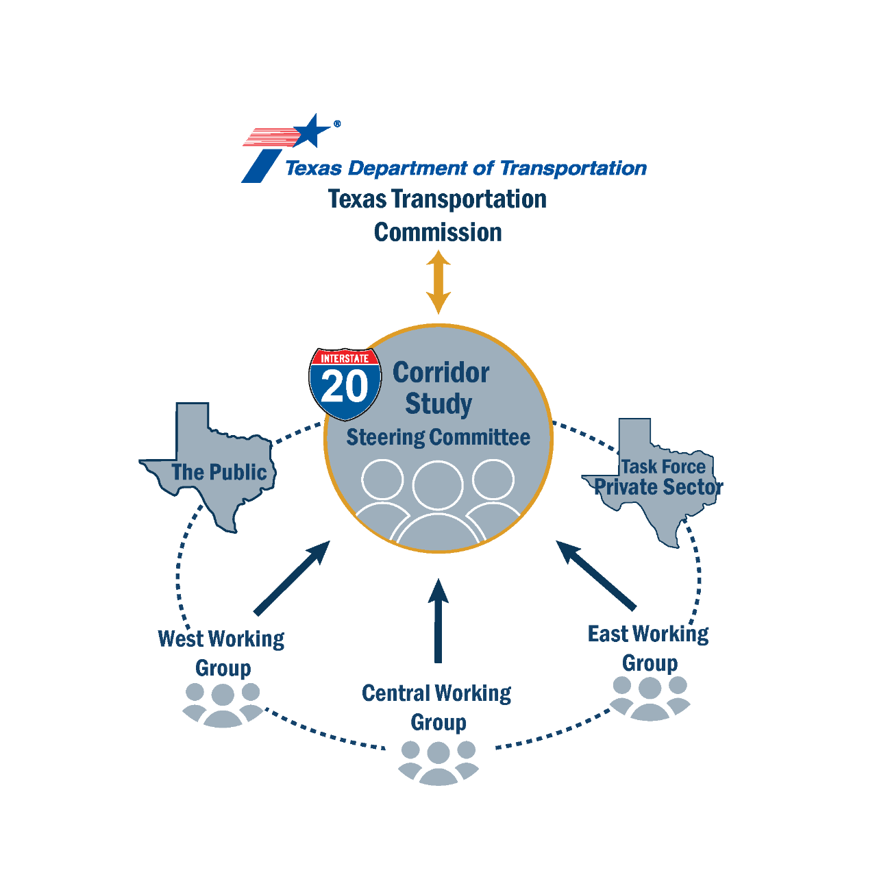 I-20 working groups