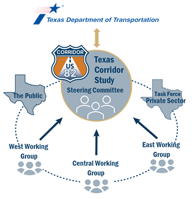 US 82 Corridor stakeholder chart