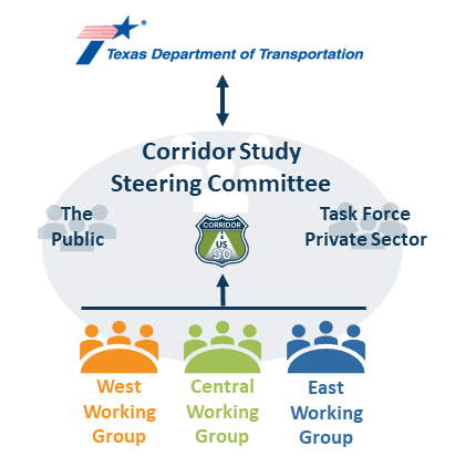 US-90 Corridor Study Steering Committee
