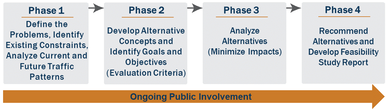 Typical feasibility study process: phase 1 - 4