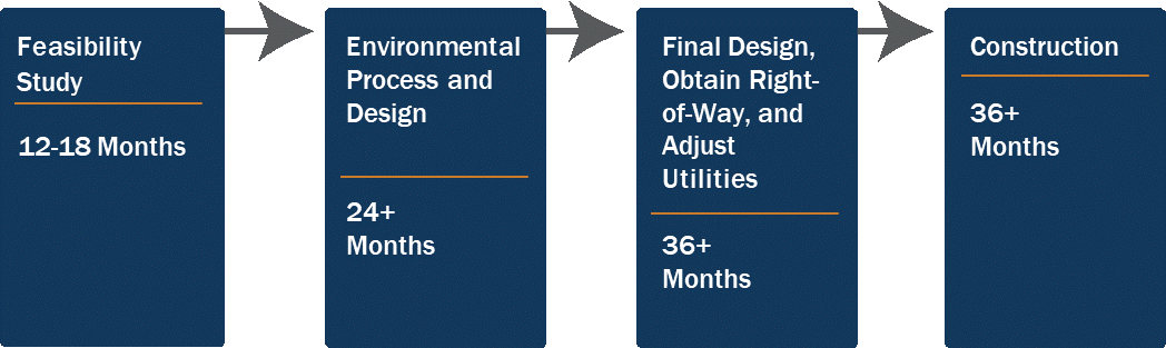 Project development process