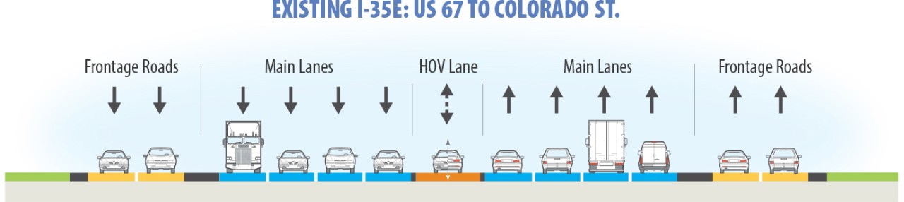 Existing IH35E US67 to Colorado St. southbound frontage roads and main lanes, HOV lane, northnound main lanes and frontage roads.