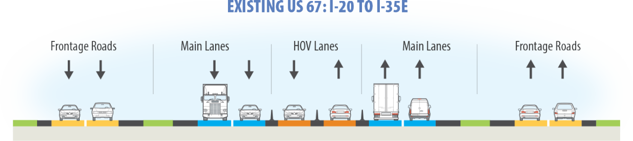 Existing US 67 IH 20 to IH 35E. Southbound frontage roads and main lanes, HOV lanes, northbound main lanes and frontage roads.